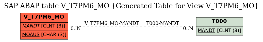 E-R Diagram for table V_T7PM6_MO (Generated Table for View V_T7PM6_MO)