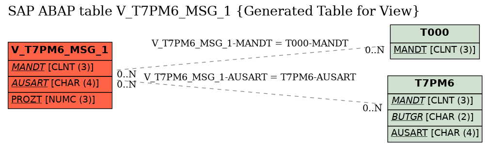 E-R Diagram for table V_T7PM6_MSG_1 (Generated Table for View)