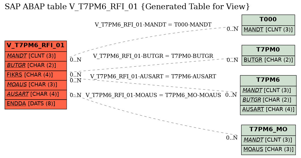 E-R Diagram for table V_T7PM6_RFI_01 (Generated Table for View)
