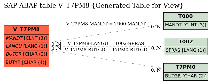 E-R Diagram for table V_T7PM8 (Generated Table for View)