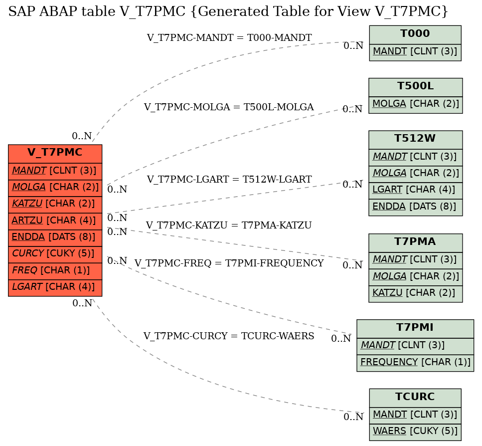 E-R Diagram for table V_T7PMC (Generated Table for View V_T7PMC)