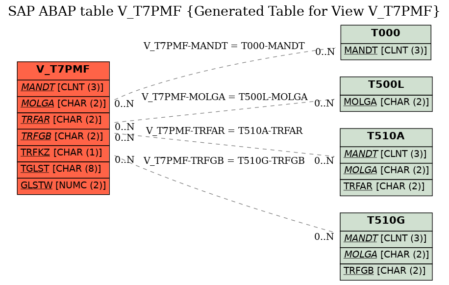 E-R Diagram for table V_T7PMF (Generated Table for View V_T7PMF)