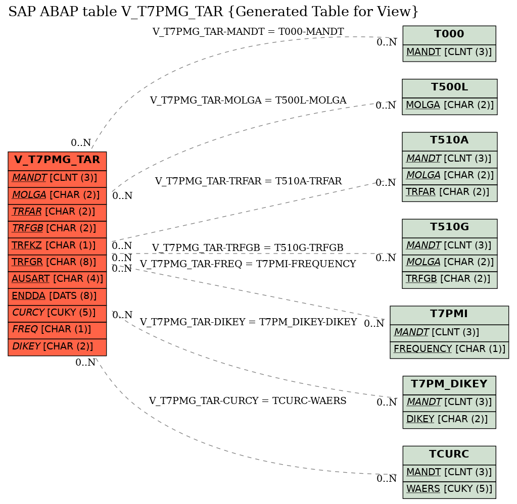 E-R Diagram for table V_T7PMG_TAR (Generated Table for View)