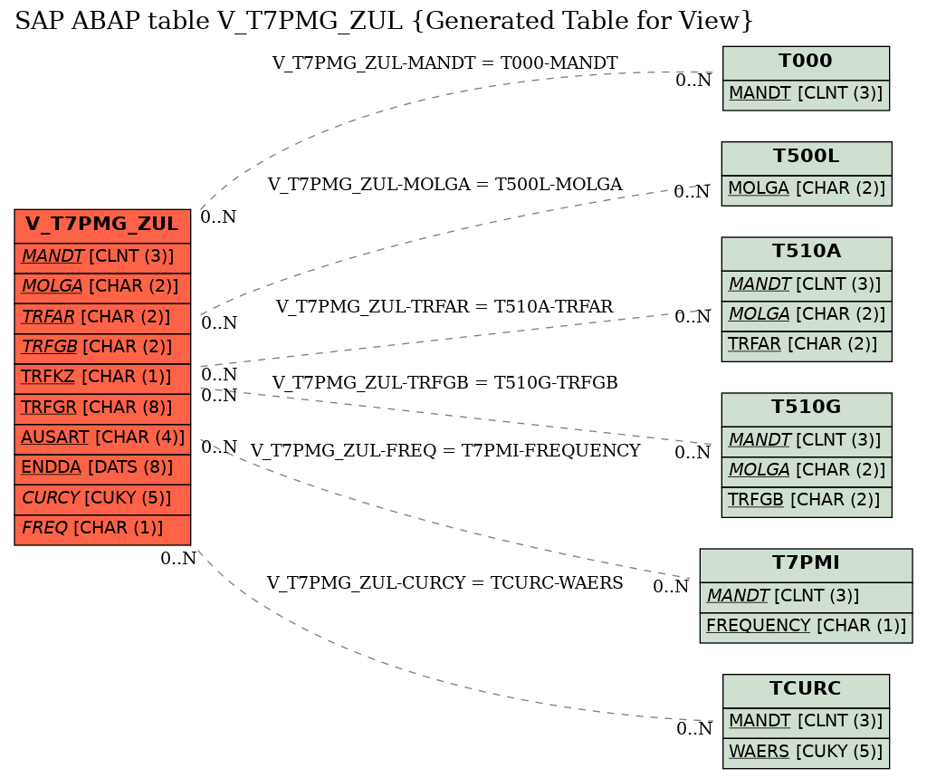 E-R Diagram for table V_T7PMG_ZUL (Generated Table for View)