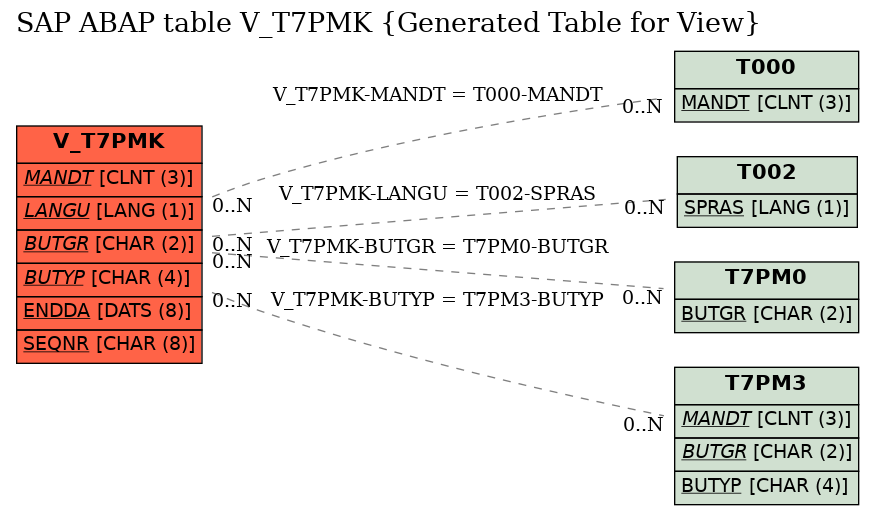 E-R Diagram for table V_T7PMK (Generated Table for View)