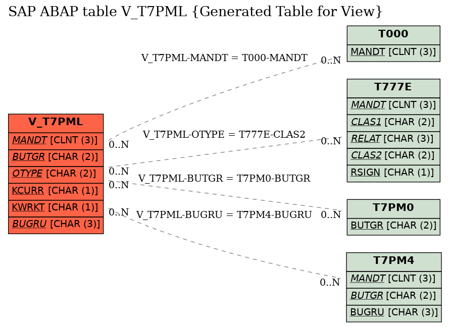 E-R Diagram for table V_T7PML (Generated Table for View)