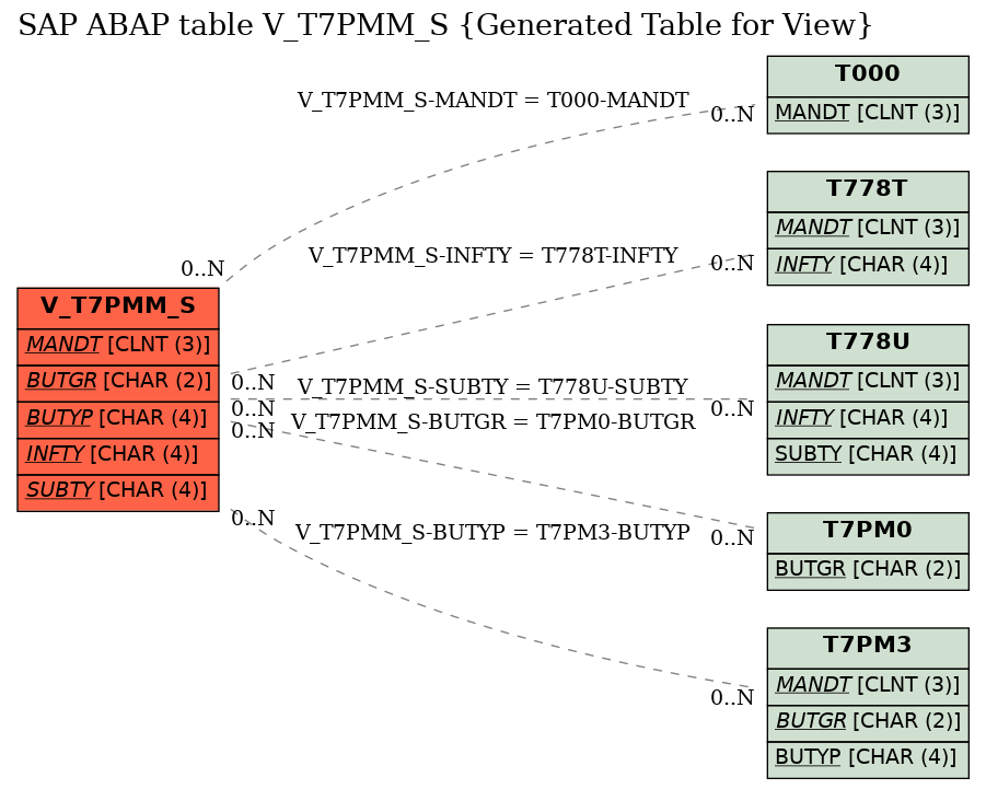 E-R Diagram for table V_T7PMM_S (Generated Table for View)