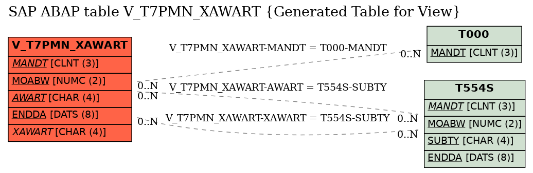 E-R Diagram for table V_T7PMN_XAWART (Generated Table for View)
