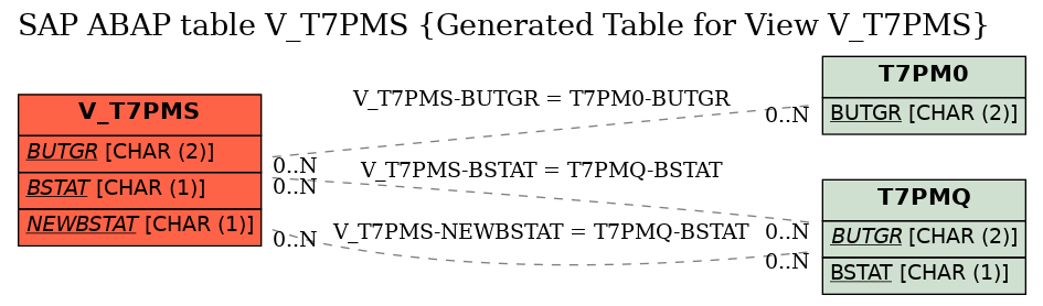 E-R Diagram for table V_T7PMS (Generated Table for View V_T7PMS)