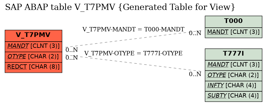 E-R Diagram for table V_T7PMV (Generated Table for View)