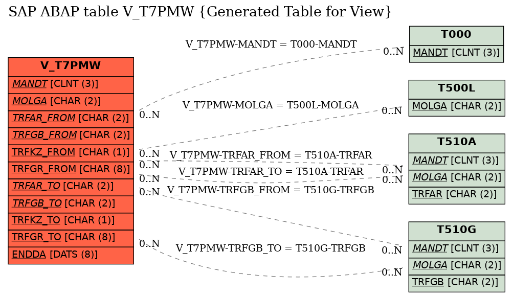 E-R Diagram for table V_T7PMW (Generated Table for View)