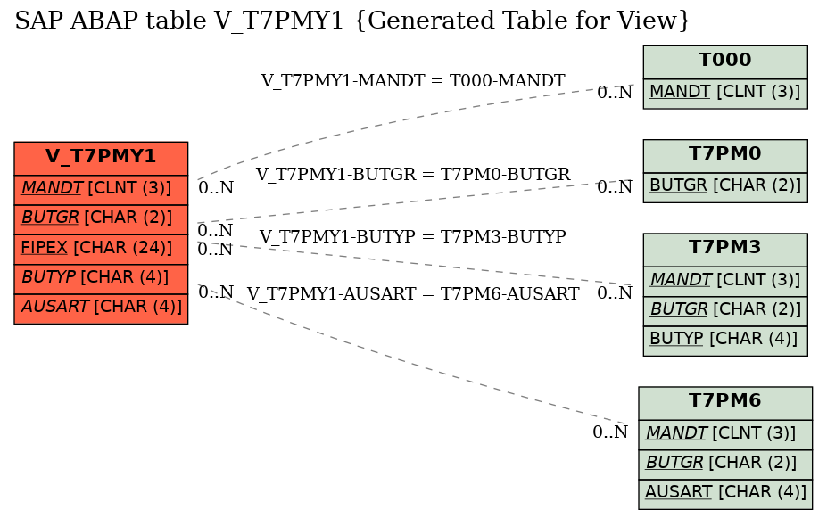 E-R Diagram for table V_T7PMY1 (Generated Table for View)