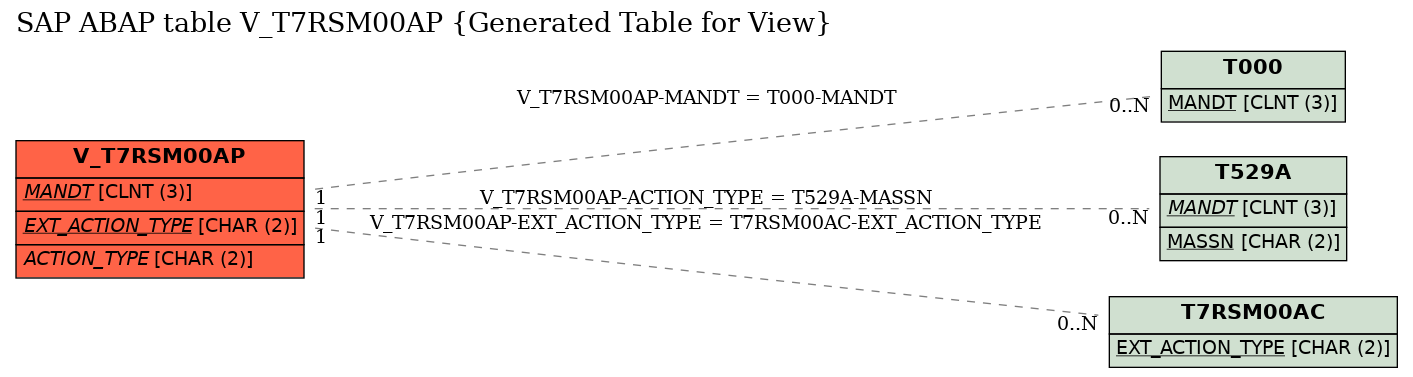 E-R Diagram for table V_T7RSM00AP (Generated Table for View)