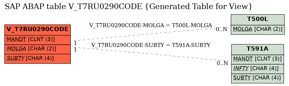 E-R Diagram for table V_T7RU0290CODE (Generated Table for View)
