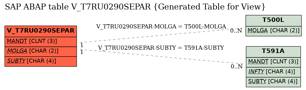 E-R Diagram for table V_T7RU0290SEPAR (Generated Table for View)
