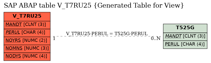 E-R Diagram for table V_T7RU25 (Generated Table for View)