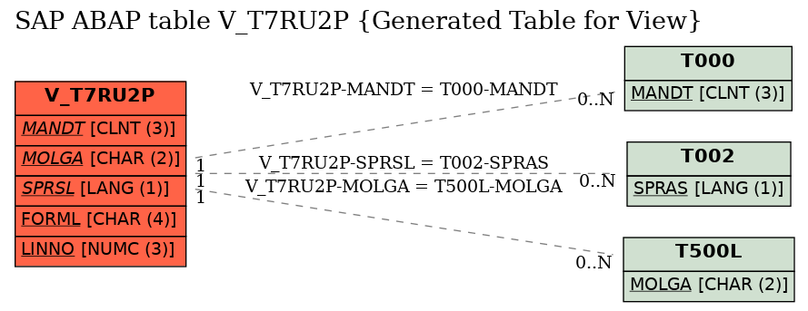 E-R Diagram for table V_T7RU2P (Generated Table for View)