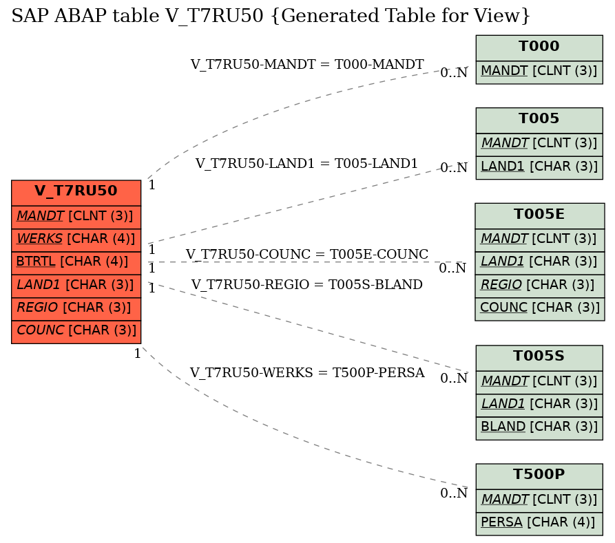 E-R Diagram for table V_T7RU50 (Generated Table for View)