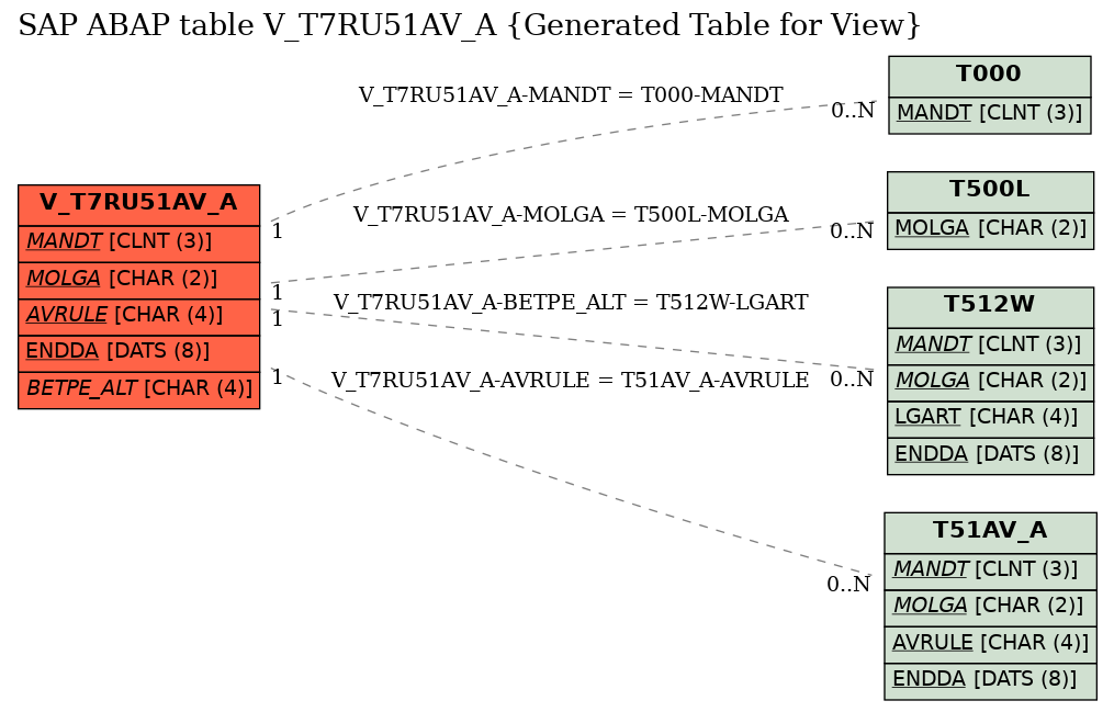 E-R Diagram for table V_T7RU51AV_A (Generated Table for View)