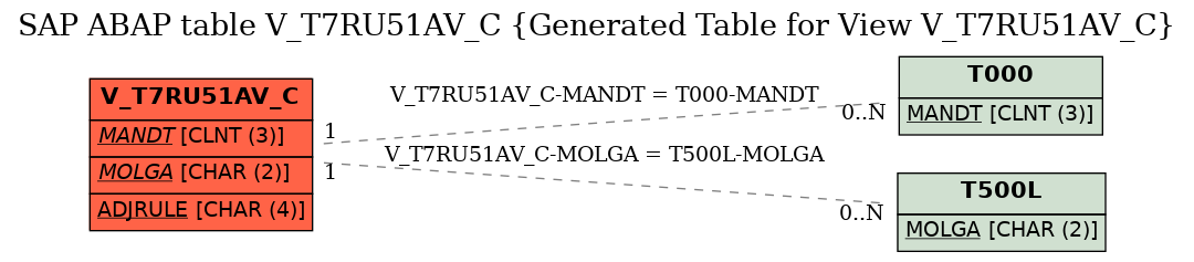 E-R Diagram for table V_T7RU51AV_C (Generated Table for View V_T7RU51AV_C)