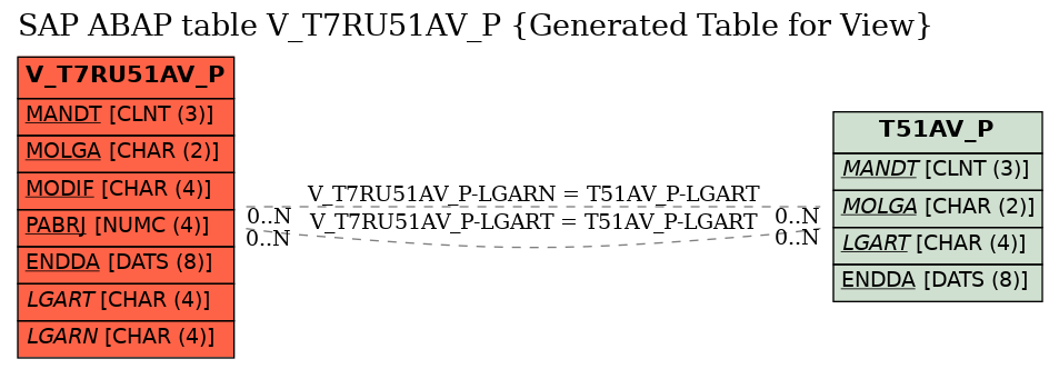 E-R Diagram for table V_T7RU51AV_P (Generated Table for View)