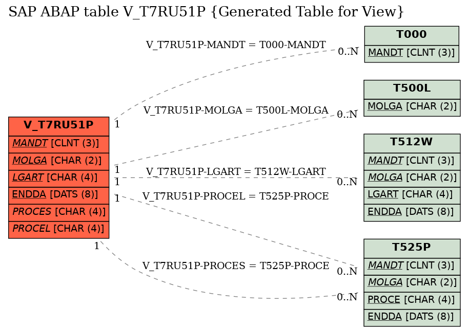 E-R Diagram for table V_T7RU51P (Generated Table for View)
