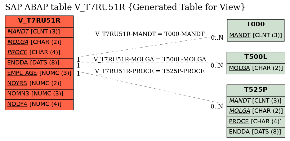 E-R Diagram for table V_T7RU51R (Generated Table for View)