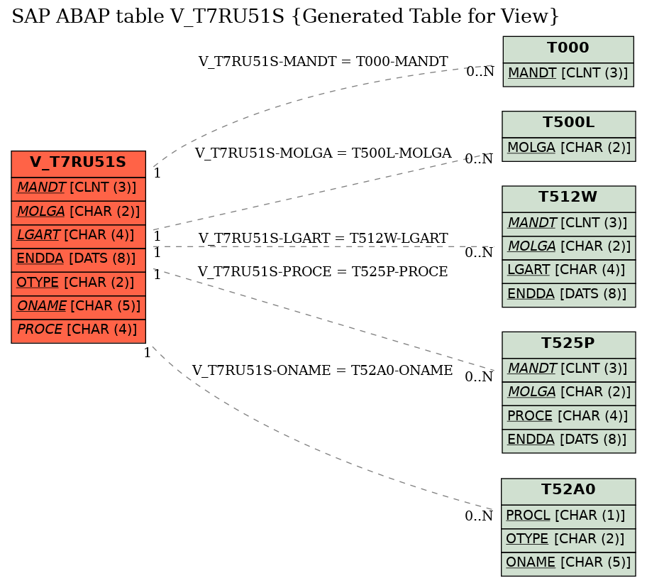 E-R Diagram for table V_T7RU51S (Generated Table for View)