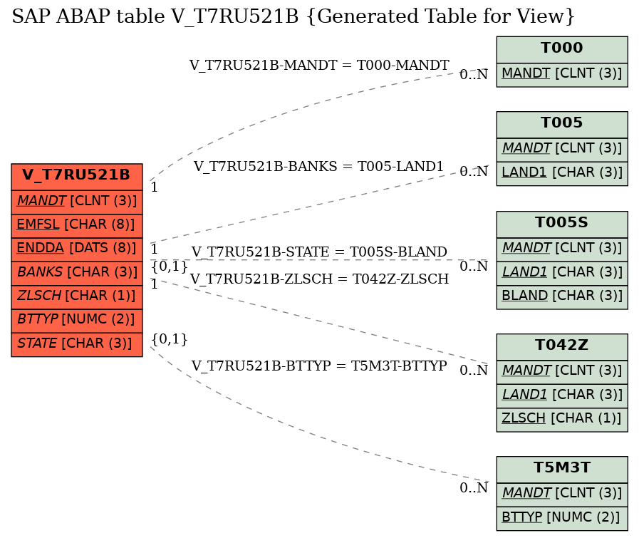 E-R Diagram for table V_T7RU521B (Generated Table for View)