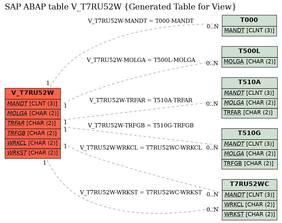 E-R Diagram for table V_T7RU52W (Generated Table for View)