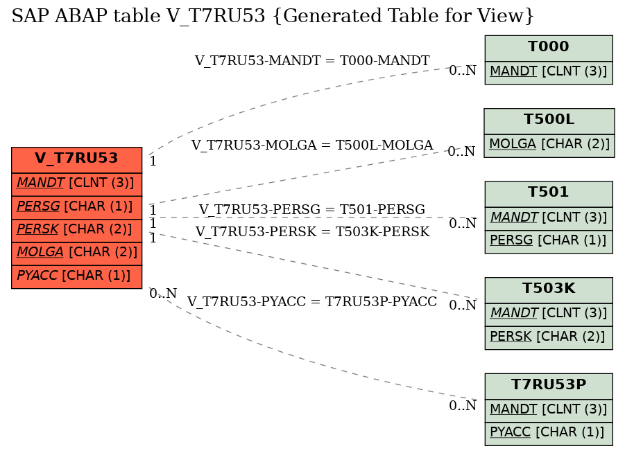 E-R Diagram for table V_T7RU53 (Generated Table for View)