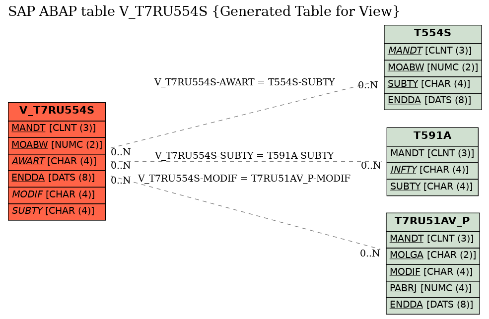 E-R Diagram for table V_T7RU554S (Generated Table for View)