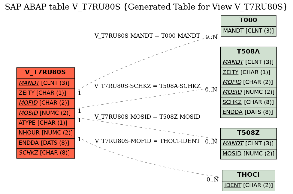 E-R Diagram for table V_T7RU80S (Generated Table for View V_T7RU80S)