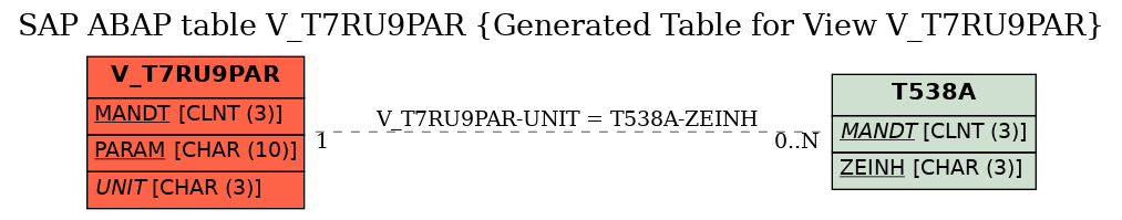 E-R Diagram for table V_T7RU9PAR (Generated Table for View V_T7RU9PAR)
