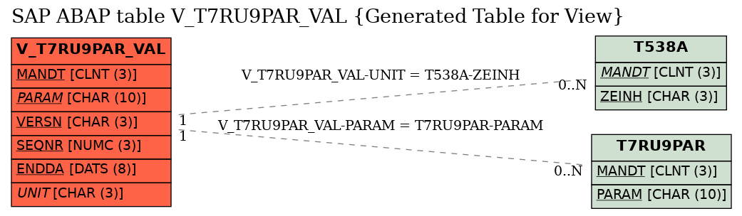 E-R Diagram for table V_T7RU9PAR_VAL (Generated Table for View)