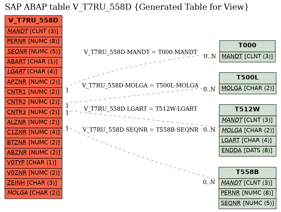 E-R Diagram for table V_T7RU_558D (Generated Table for View)