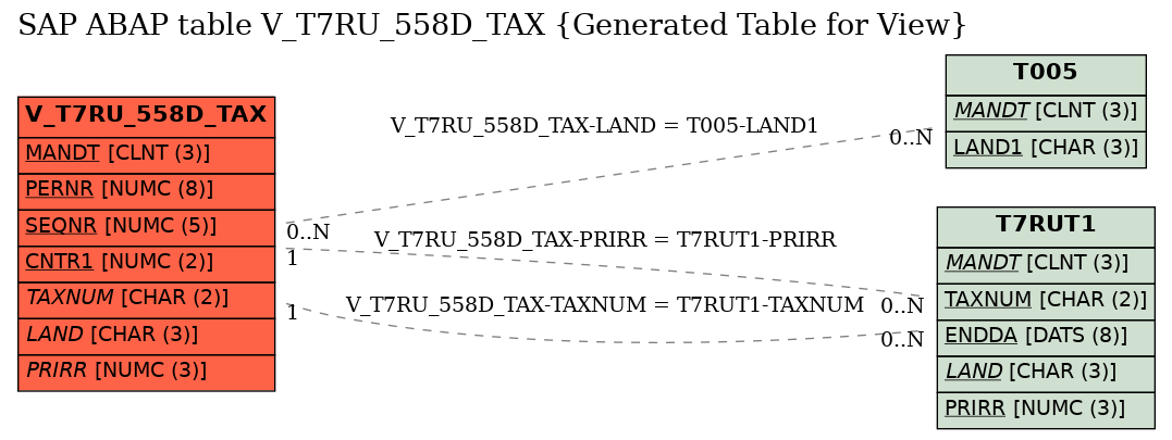 E-R Diagram for table V_T7RU_558D_TAX (Generated Table for View)