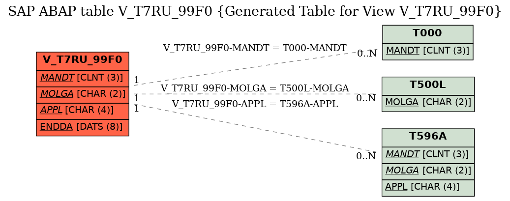 E-R Diagram for table V_T7RU_99F0 (Generated Table for View V_T7RU_99F0)