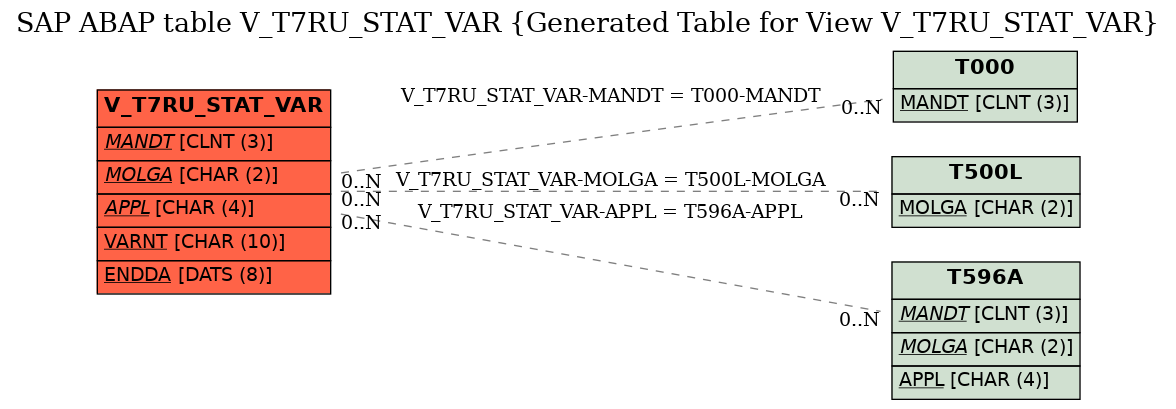 E-R Diagram for table V_T7RU_STAT_VAR (Generated Table for View V_T7RU_STAT_VAR)