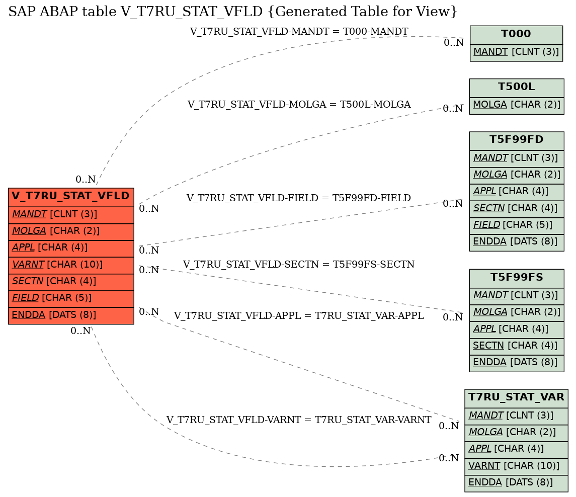 E-R Diagram for table V_T7RU_STAT_VFLD (Generated Table for View)