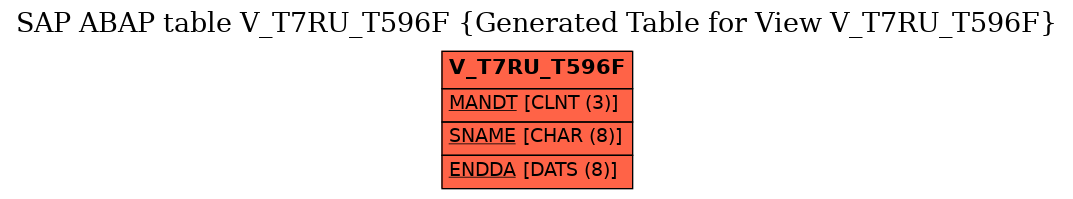 E-R Diagram for table V_T7RU_T596F (Generated Table for View V_T7RU_T596F)