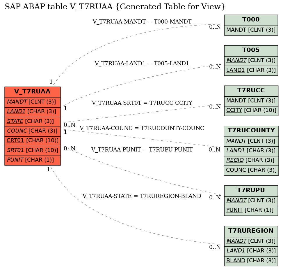 E-R Diagram for table V_T7RUAA (Generated Table for View)