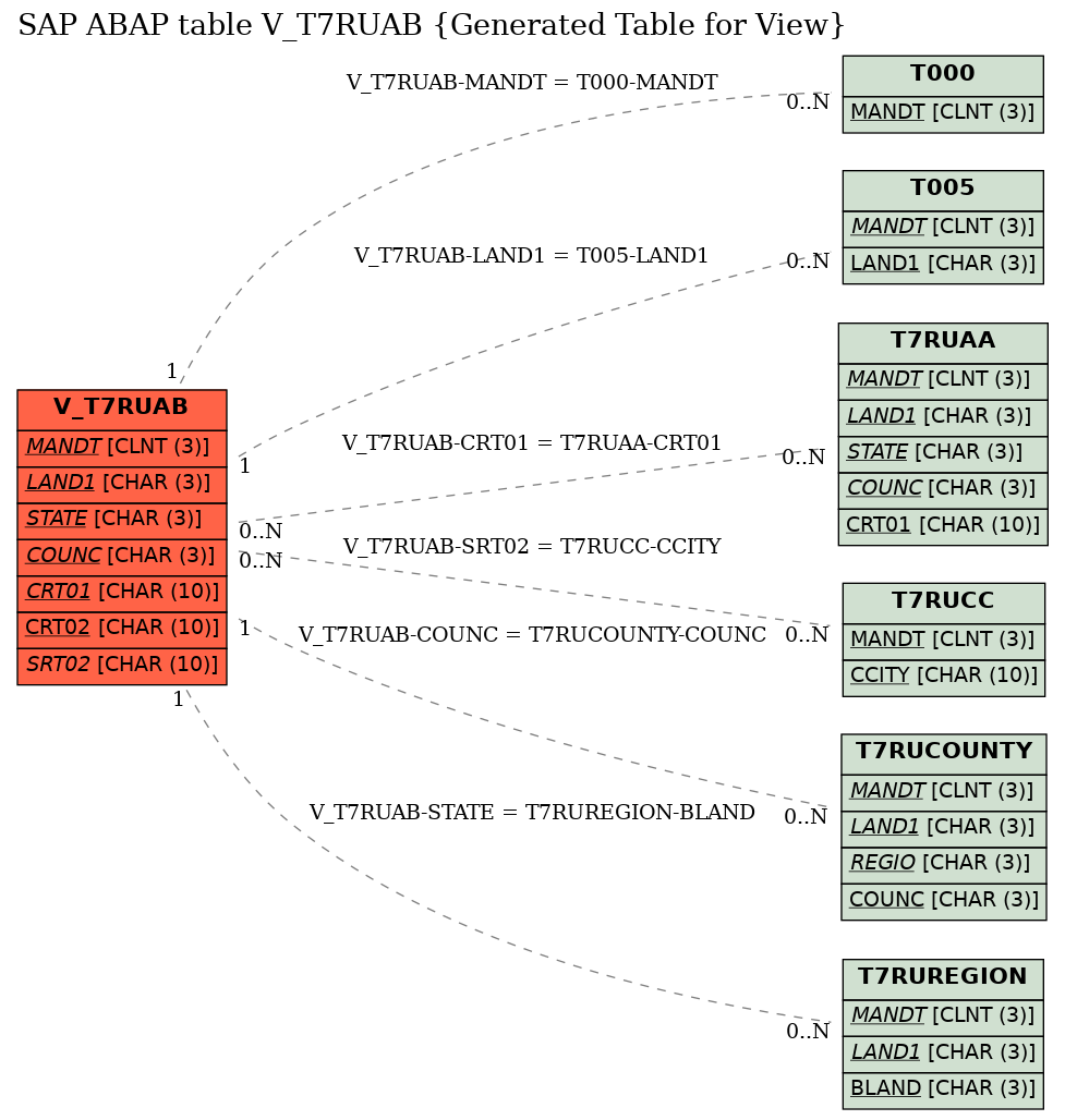 E-R Diagram for table V_T7RUAB (Generated Table for View)