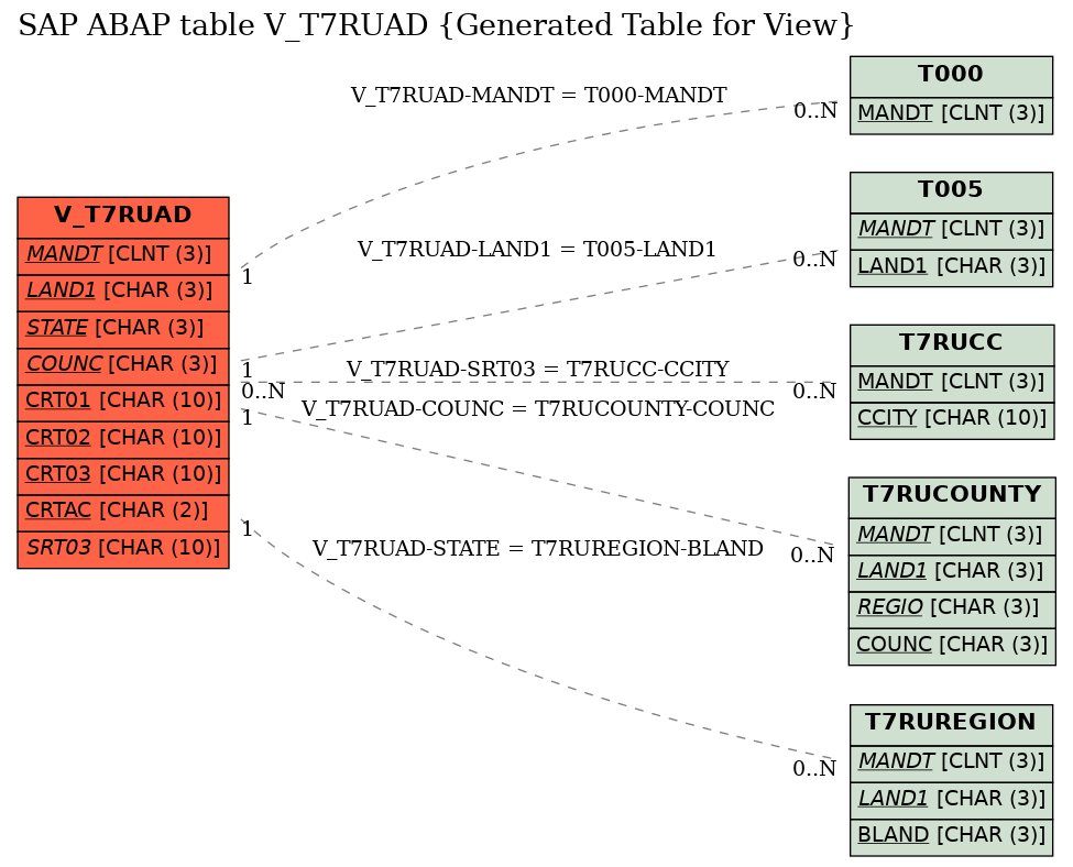 E-R Diagram for table V_T7RUAD (Generated Table for View)