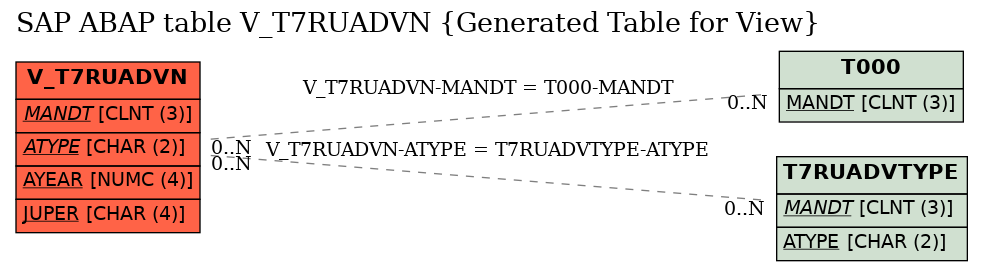 E-R Diagram for table V_T7RUADVN (Generated Table for View)