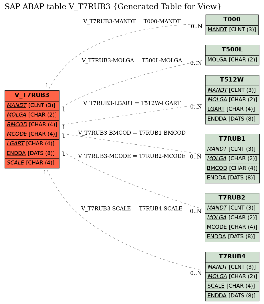 E-R Diagram for table V_T7RUB3 (Generated Table for View)