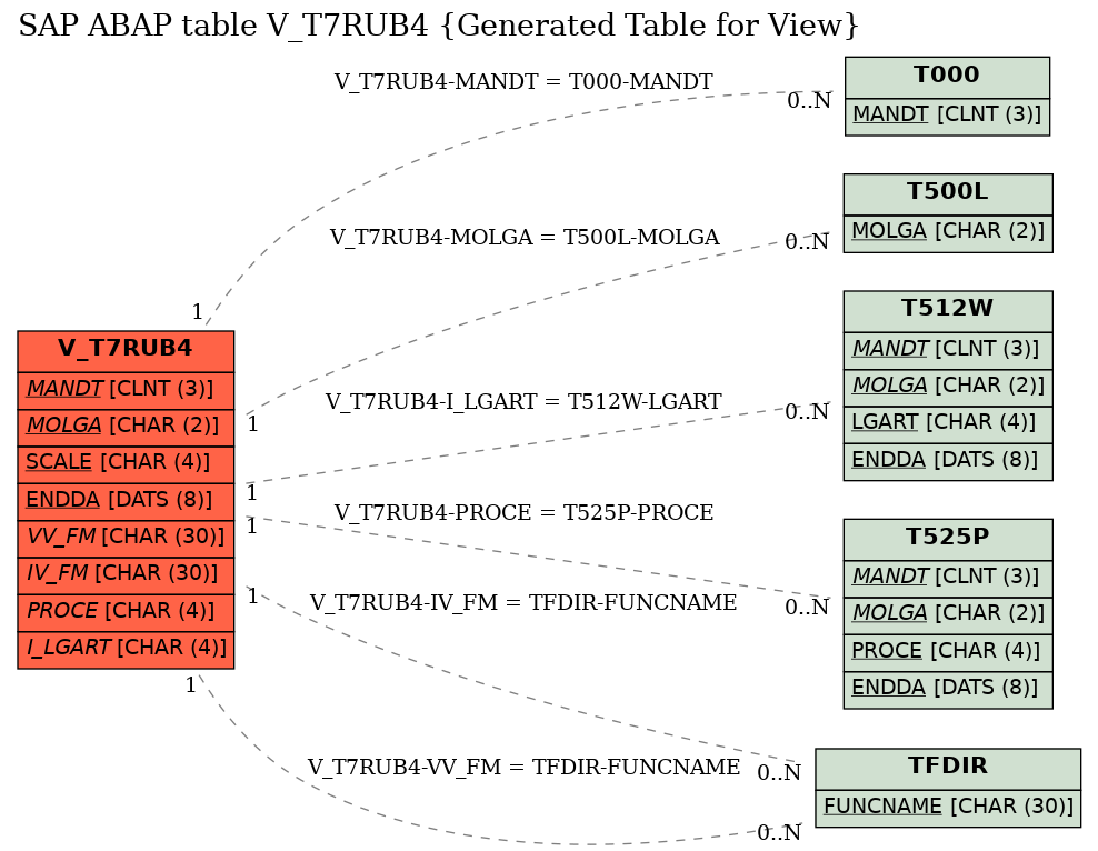 E-R Diagram for table V_T7RUB4 (Generated Table for View)