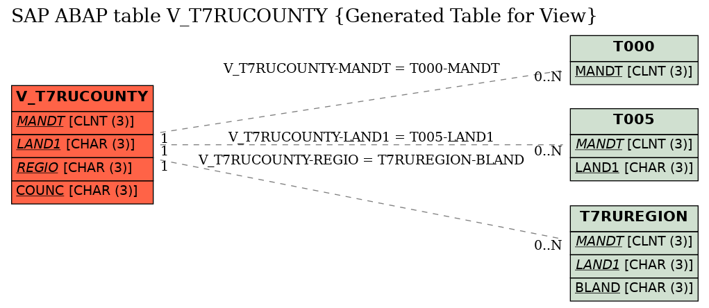 E-R Diagram for table V_T7RUCOUNTY (Generated Table for View)