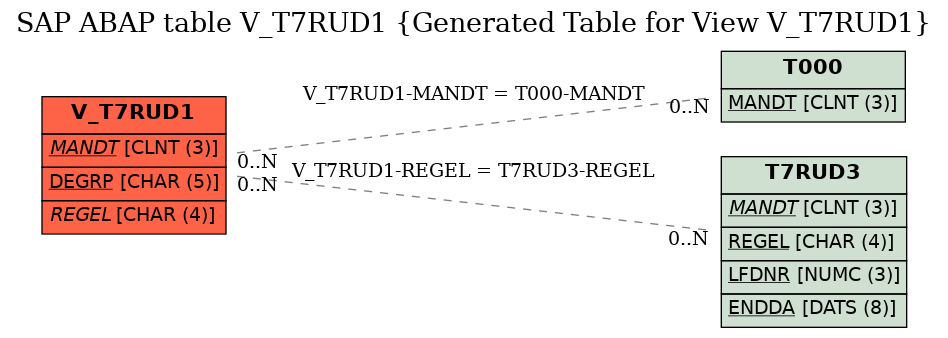 E-R Diagram for table V_T7RUD1 (Generated Table for View V_T7RUD1)