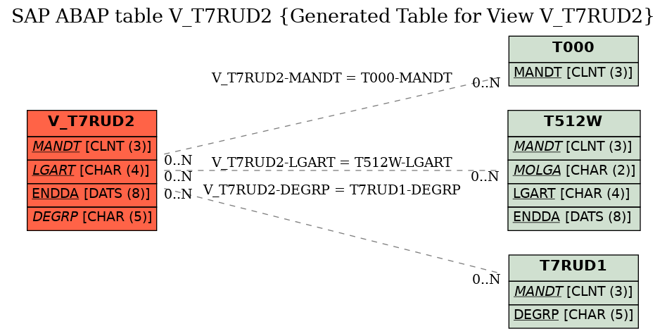 E-R Diagram for table V_T7RUD2 (Generated Table for View V_T7RUD2)